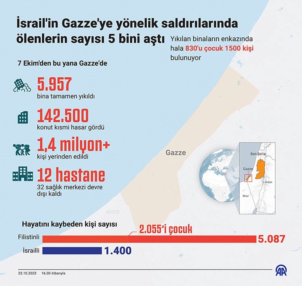 Gazze'de sağlık sistemi tamamen çöktü (İsrail-Hamas çatışmalarında 18. gün) - 2