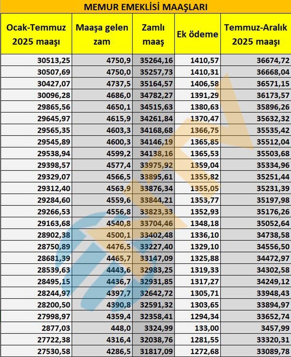 Memur ve memur emeklisi maaşları belli oldu... Kuruşu kuruşuna hesapladık - 23