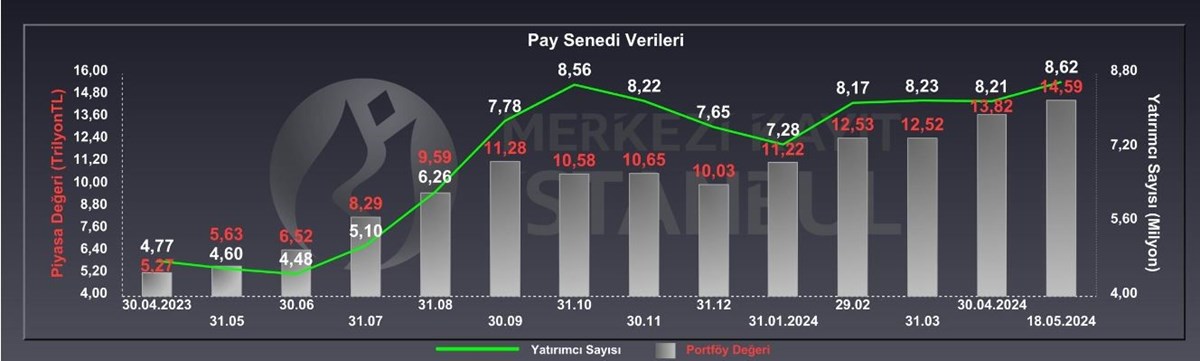 MKK verilerine göre geçen hafta pay senedi yatırımcı sayısı rekor kırdı.