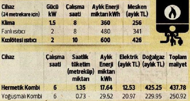 Isinma Yontemleri Ne Kadar Maliyet Getiriyor Hangisi Avantajli Ntv