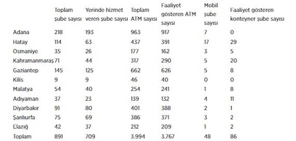 Türkiye Bankalar Birliği'nden deprem bölgesi açıklaması - 1