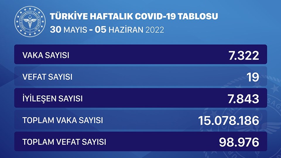 Haftalık Covid-19 verileri açıklandı (30 Mayıs-5 Haziran) - 1