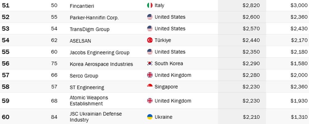 Dünyanın en büyük 100 savunma şirketi belli oldu: Türkiye kaçıncı sırada? Listede 3 Türk şirketi var - 8
