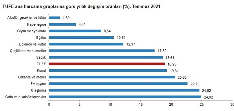 Temmuz ayı enflasyon rakamları açıklandı - 1