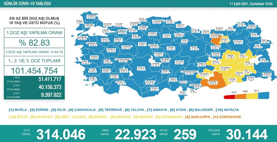 11 Eylül 2021 corona virüs tablosu: 259 can kaybı, 22 bin 923 yeni vaka - 1