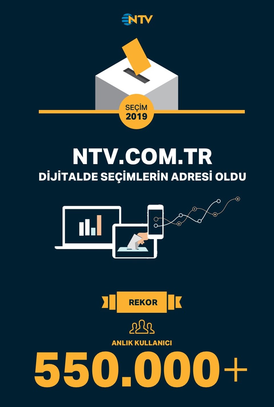 Seçim gecesi anlık sonuçların adresi ntv.com.tr oldu - 1