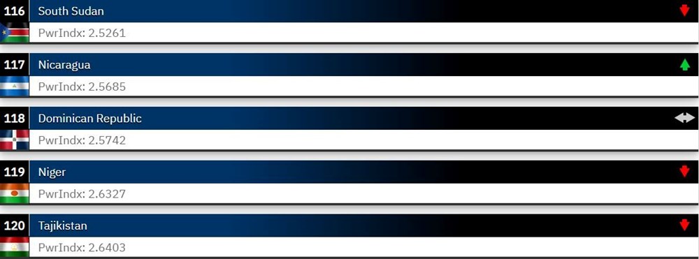 Dünyanın en güçlü orduları 2023 belli oldu: Türkiye 2 sıra yükseldi - 7