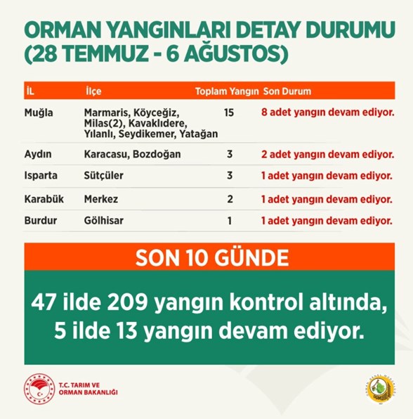 yanginlarda son durum mugla daki yangin aydin cine ye sicradi son dakika turkiye haberleri ntv haber