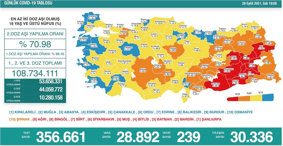 28 Eylül 2021 corona virüs tablosu: 239 can kaybı, 28 bin 892 yeni vaka - 1