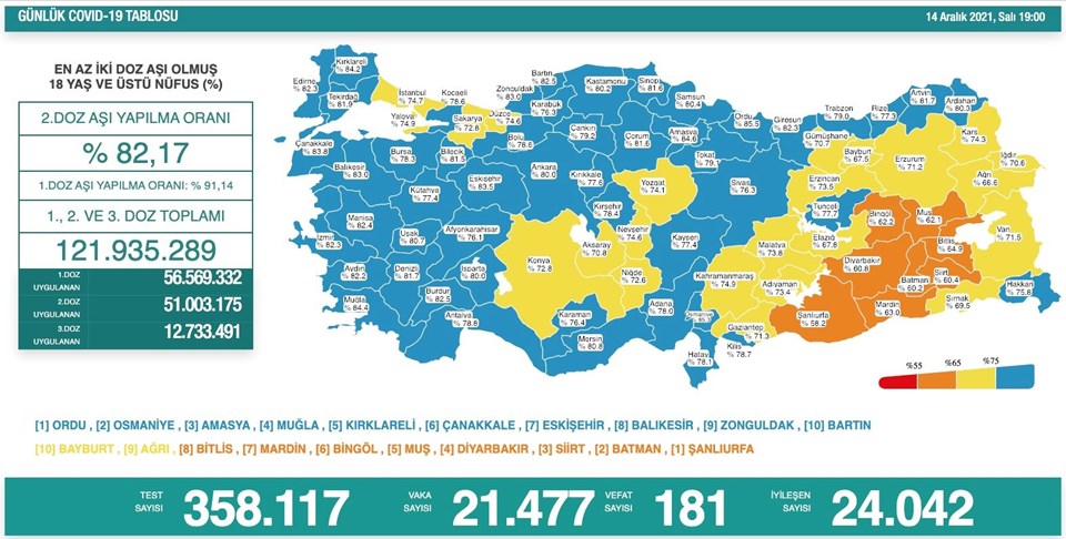 14 Aralık 2021 corona virüs tablosu: 181 can kaybı, 21 bin 477 yeni vaka - 1