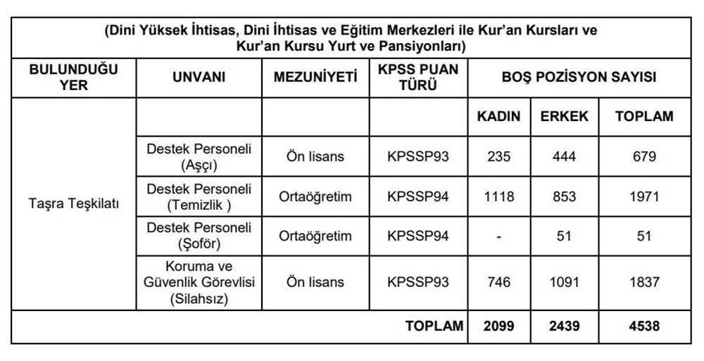 Diyanet personel alımı başvurusu nasıl yapılır? DİB personel alımı başvuru şartları, tarihleri ve branş dağılımı - 2