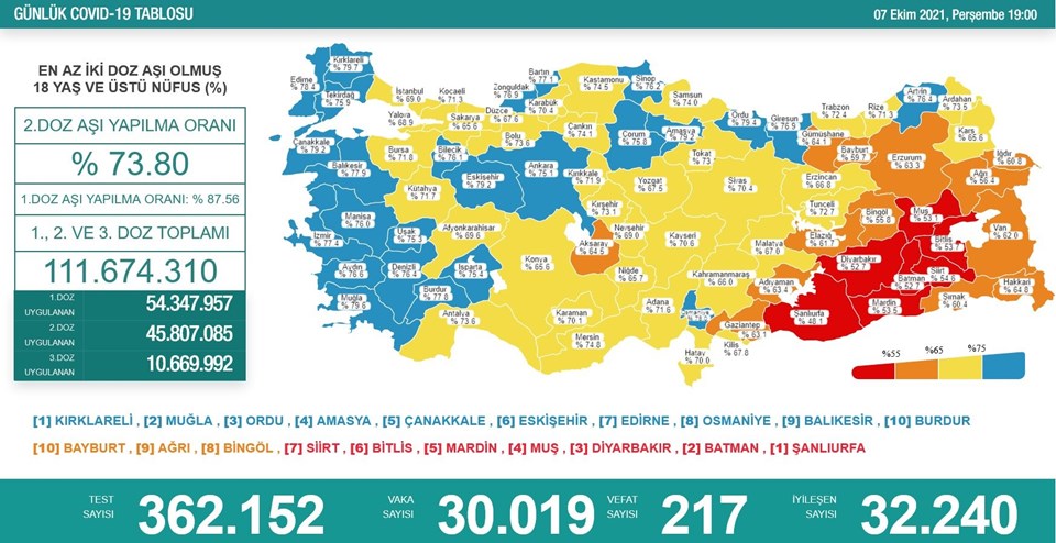 7 Ekim 2021 corona virüs tablosu: 217 can kaybı, 30 bin 19 yeni vaka - 1