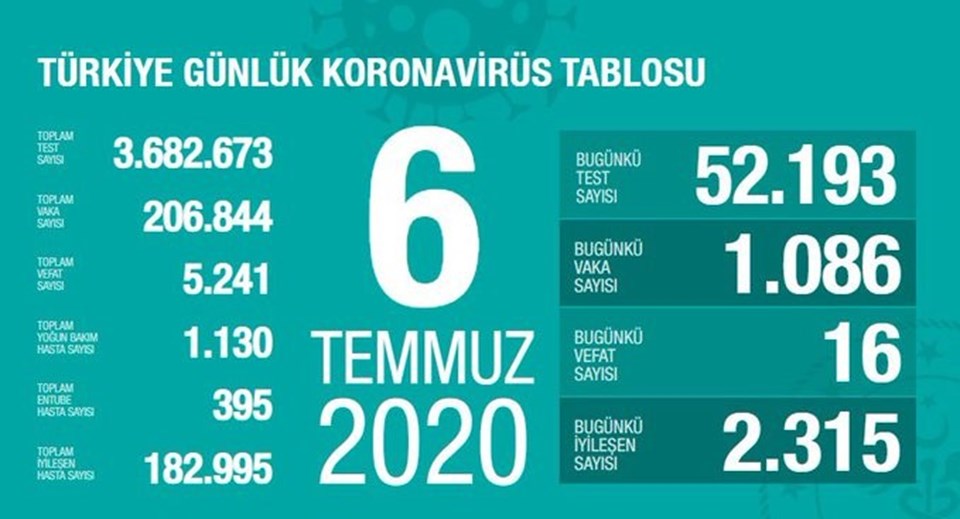 Türkiye'de corona virüsten son 24 saatte 16 can kaybı, bin 86 yeni vaka - 1