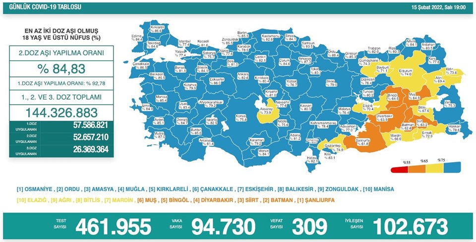 15 Şubat corona virüs tablosu: 309 can kaybı, 94 bin 730 yeni vaka - 1