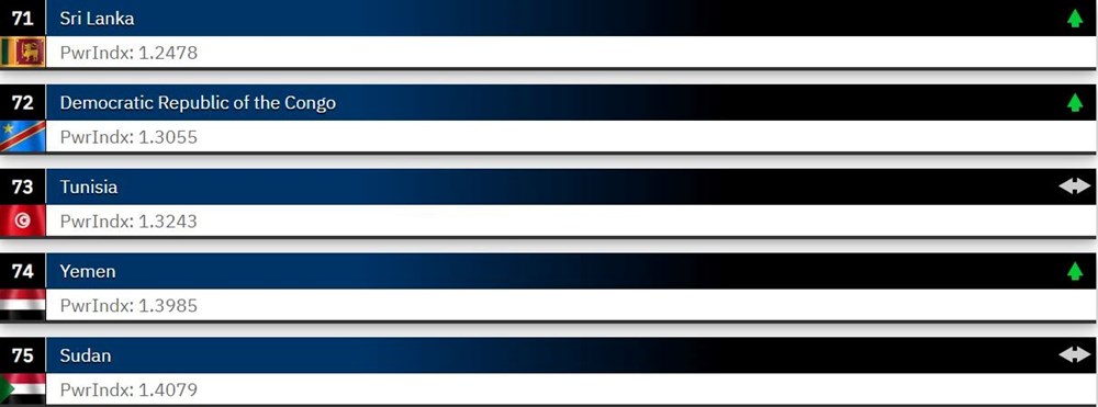 Dünyanın en güçlü orduları 2023 belli oldu: Türkiye 2 sıra yükseldi - 16