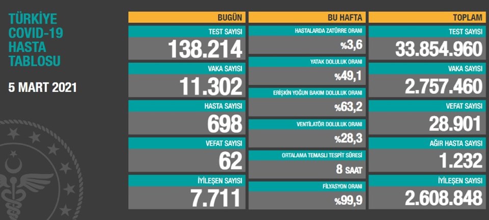 5 Mart 2021 corona virüs tablosu: 62 can kaybı, 11 bin 302 yeni vaka - 1