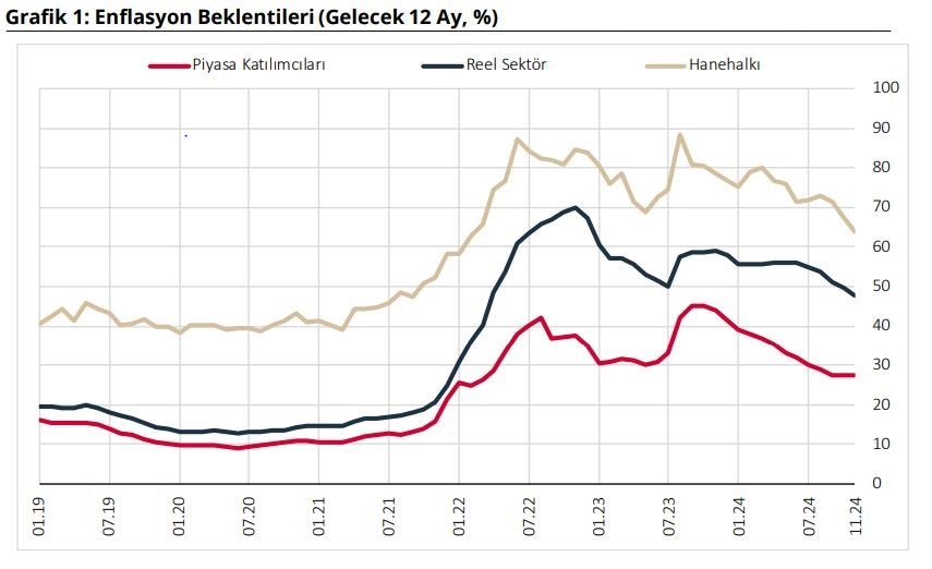 Vatandaşın ve reel sektörün enflasyon beklentilerinde düşüş sürüyor.