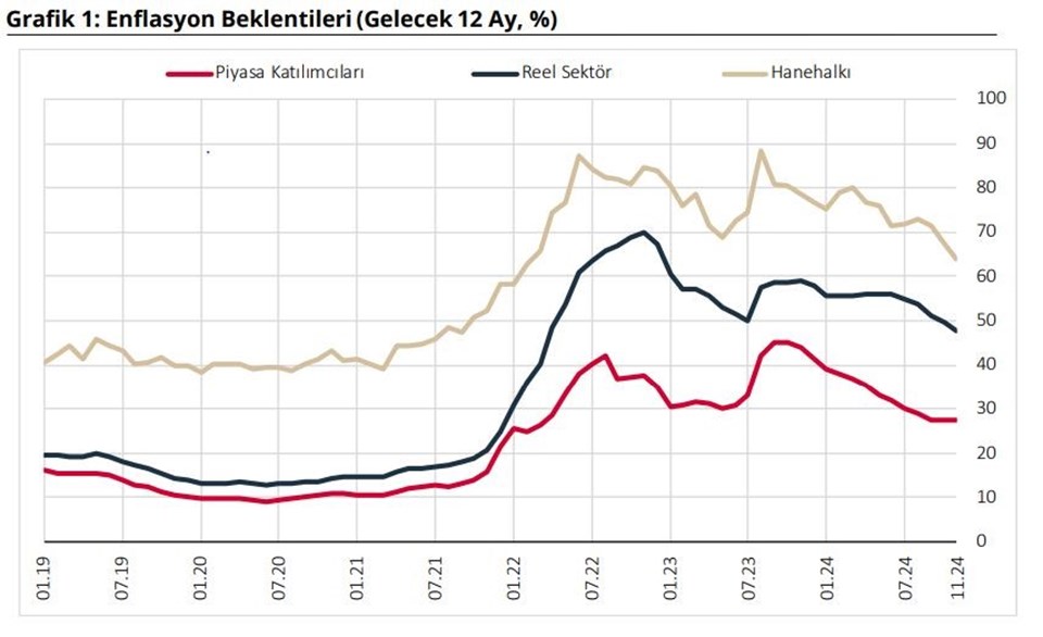 Vatandaşın enflasyon beklentisinde gerileme - 1