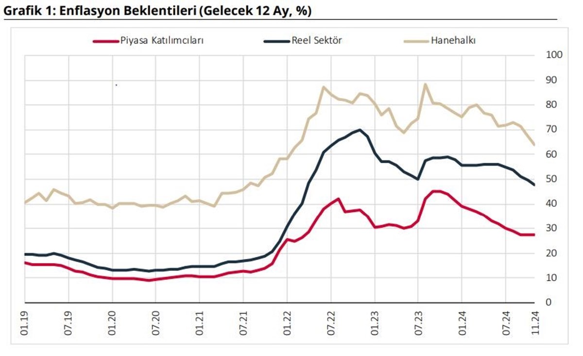 Vatandaşın ve reel sektörün enflasyon beklentilerinde düşüş sürüyor. Vatandaşın ve reel sektörün enflasyon beklentilerinde düşüş sürüyor.