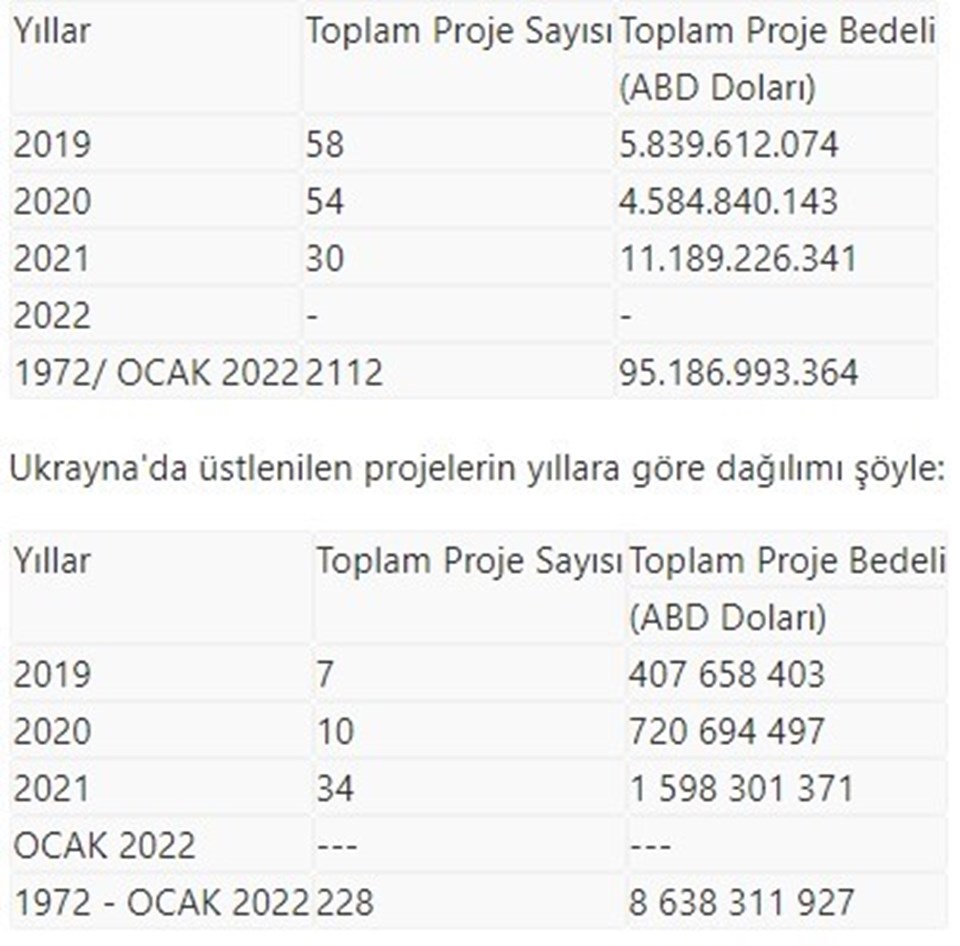 Ukrayna krizi Türk müteahhitleri nasıl etkileyecek? - 2