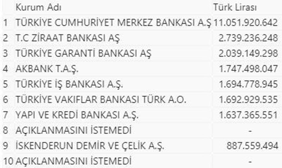 Türkiye'nin 2019 yılı gelir ve kurumlar vergisi rekortmenleri belli oldu - 1