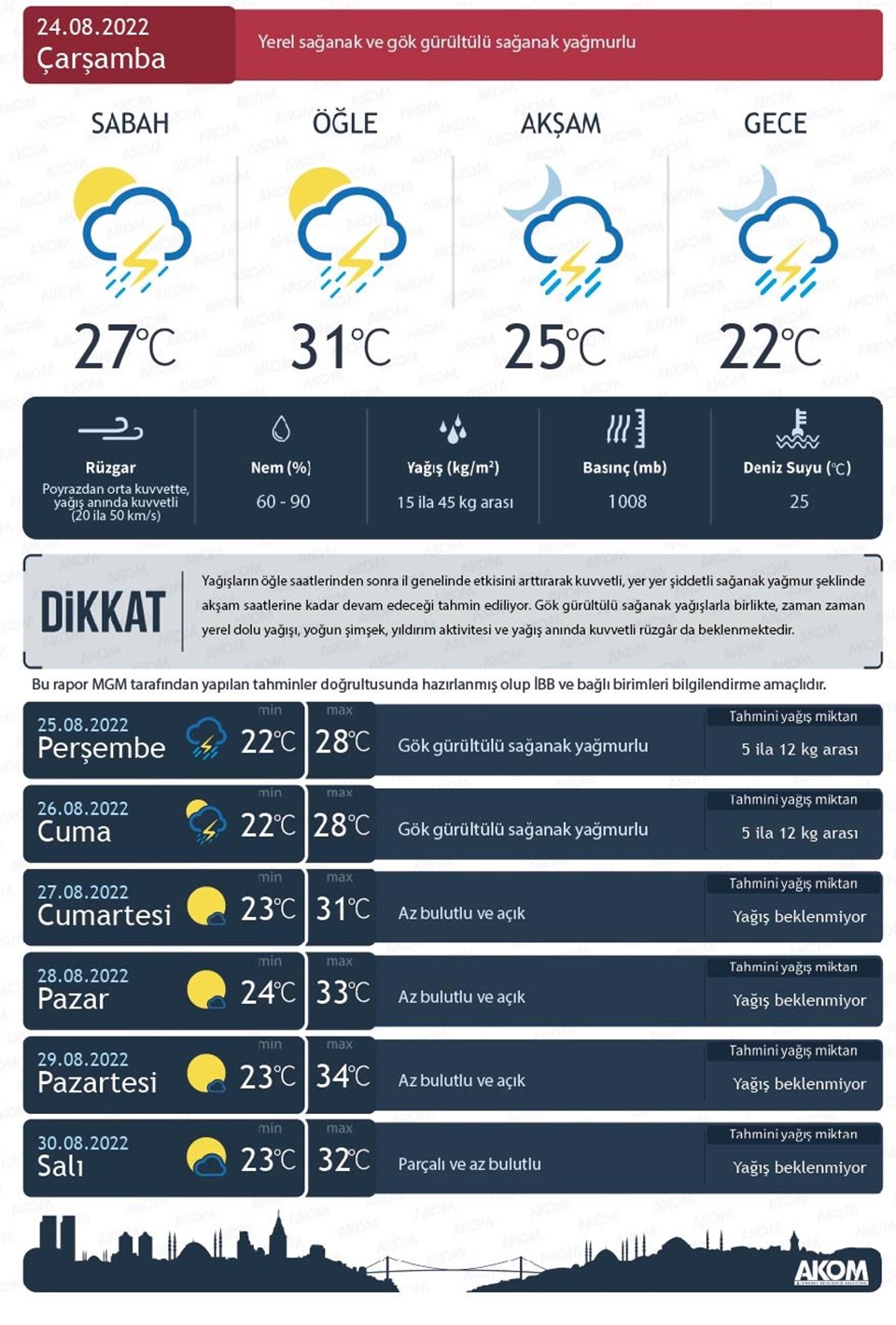 İstanbul'da bugün hava nasıl olacak? AKOM uyardı: Öğle saatlerine dikkat! (25 Ağustos İstanbul hava durumu raporu) - 1
