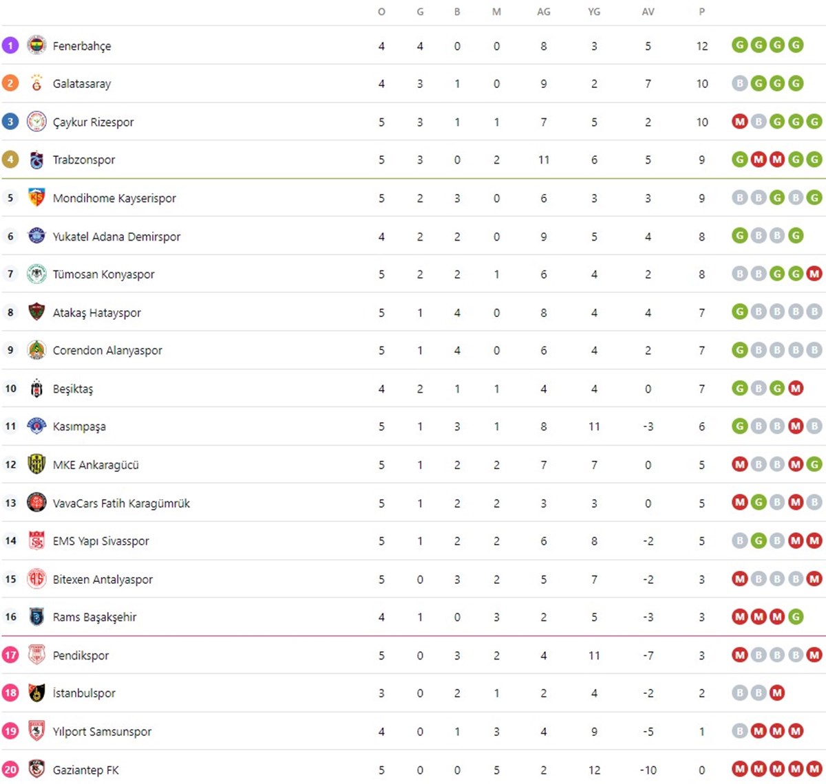 Süper Lig 6. hafta güncel puan durumu