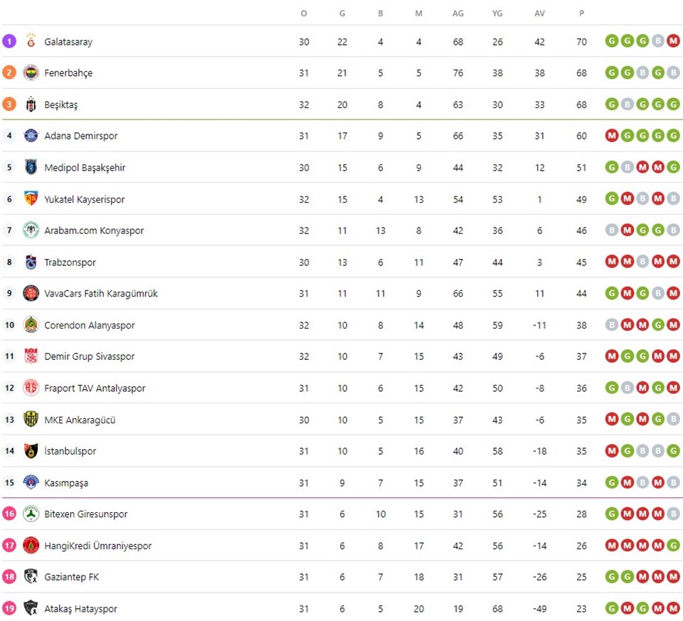 Süper Lig puan durumu nasıl şekillendi? Süper Lig 33. hafta maç sonuçları ve güncel puan durumu - 1