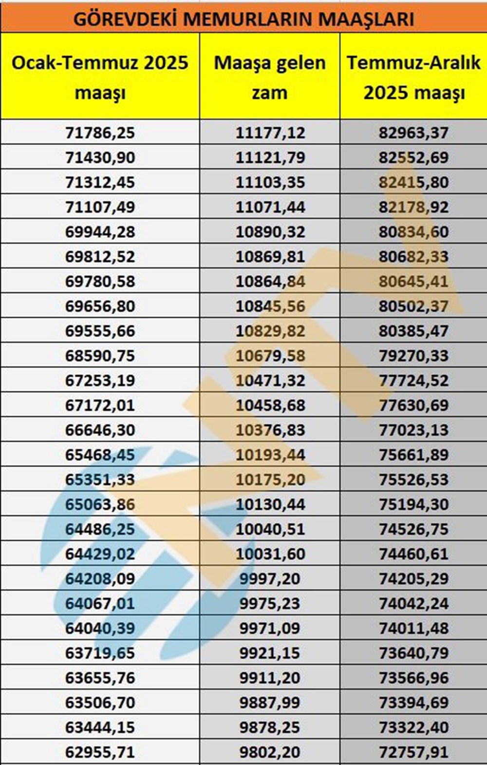 Memur ve memur emeklisi maaşları belli oldu... Kuruşu kuruşuna hesapladık - 4