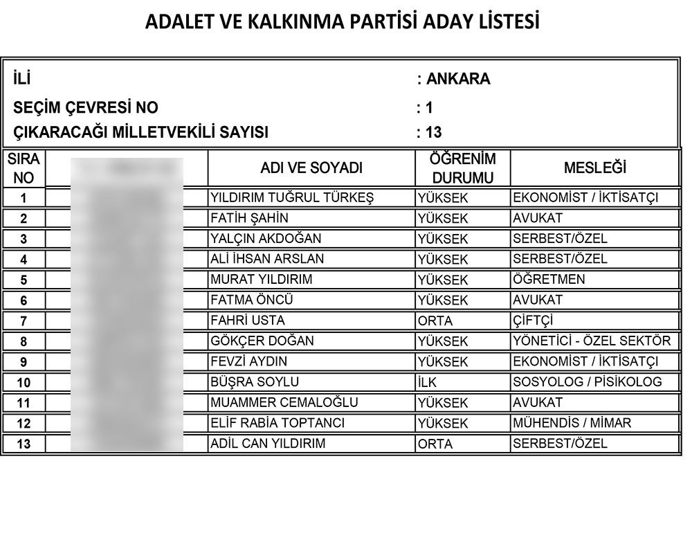 AK Parti'nin 24 Haziran seçimi milletvekili adayları | İl İl İsim isim tam liste (Cumhur İttifakı) - 7