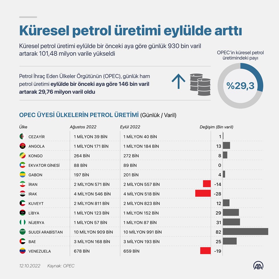 OPEC küresel petrol talebi tahminini düşürdü - 1