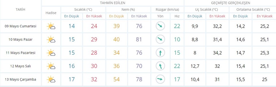 Hava durumu: Yeni hafta batıya yazı getiriyor - 1