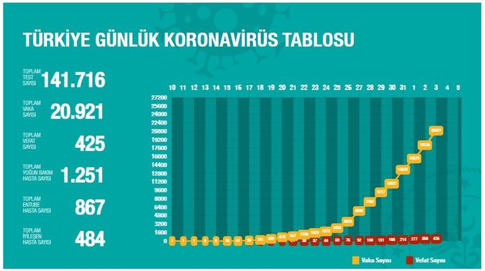 Türkiye'de corona virüsten can kaybı 69 artarak 425 oldu - 2