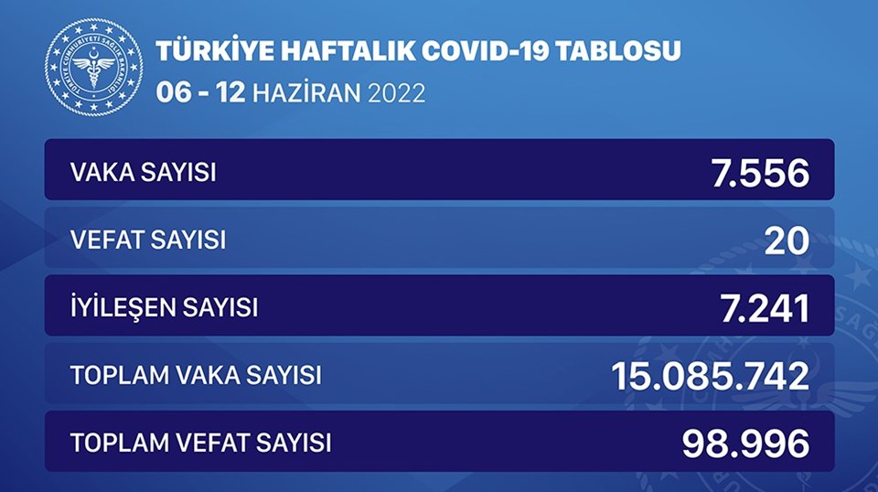 Sağlık Bakanlığı haftalık Covid-19 verilerini açıkladı (6-12 Haziran 2022) - 1