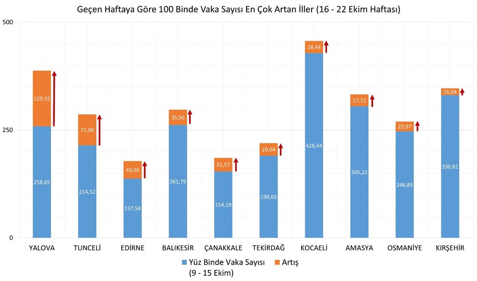 İllere göre haftalık vaka haritası açıklandı (16-22 Ekim) - 2