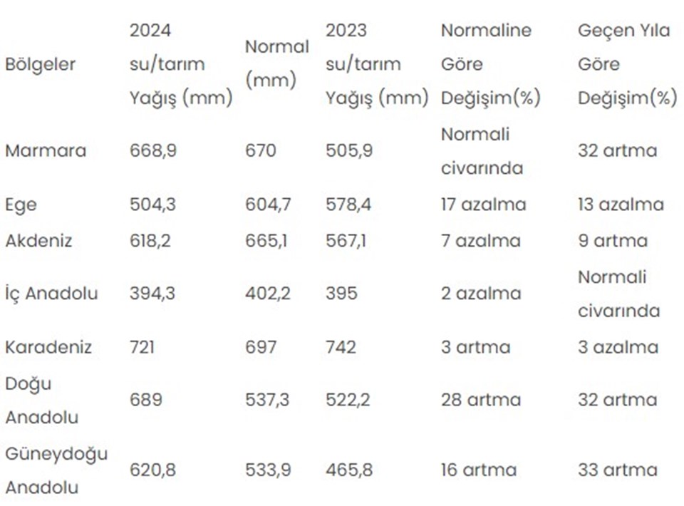 Tarım sezonunda sevindiren yağışlar: Yüzde 11 artış görüldü - 1