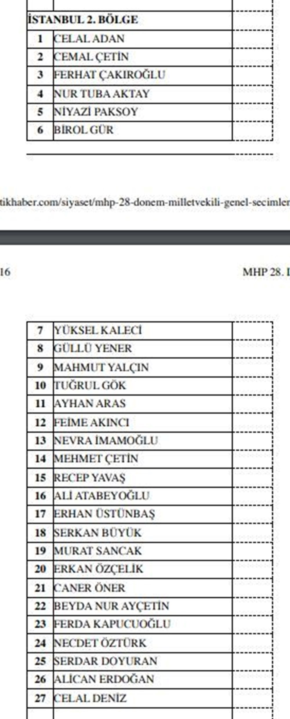 MHP milletvekili aday listesi açıklandı (MHP hangi illerde, kaç aday gösterdi?) - 17