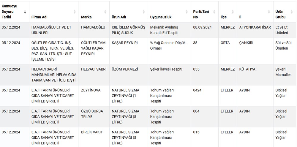 Köri sosu, üzüm pekmezi, sucuk… Taklit-tağşiş listesine yeni ürünler eklendi - 3
