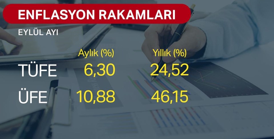 Eylül ayı enflasyonu yüzde 6,30  (Yıllık enflasyon yüzde 24,52) - 1