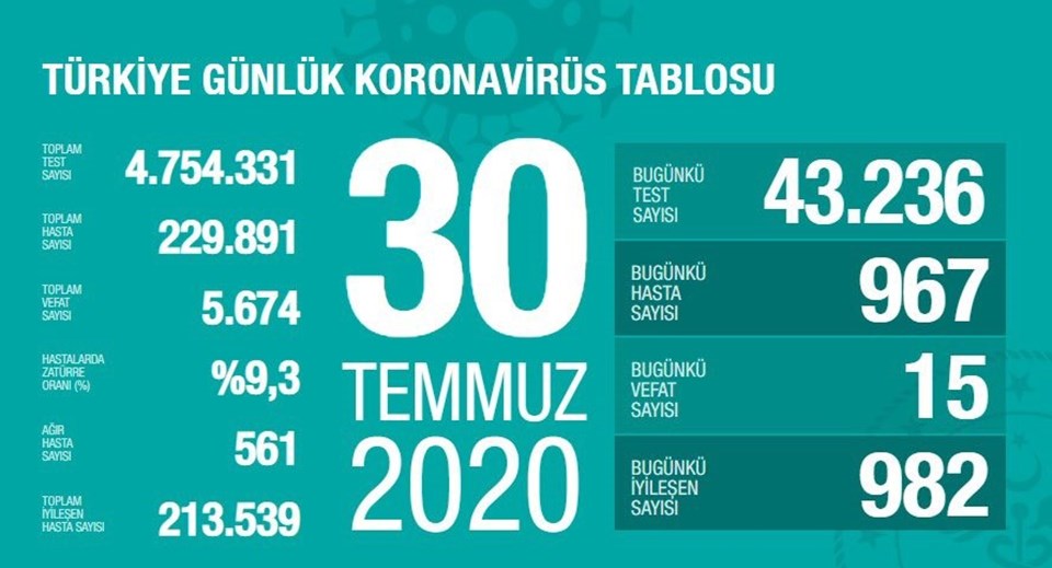SON DAKİKA HABERİ: Türkiye'de corona virüsten son 24 saatte 15 can kaybı, 967 yeni vaka - 1