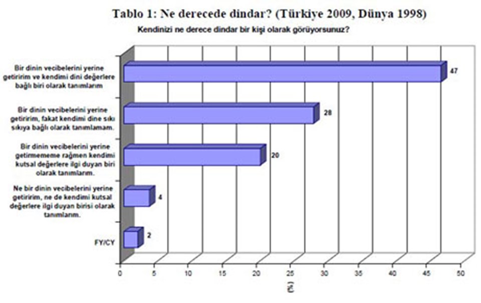 Türkiye’de dindarlık yüksek, hoşgörü az  - 2