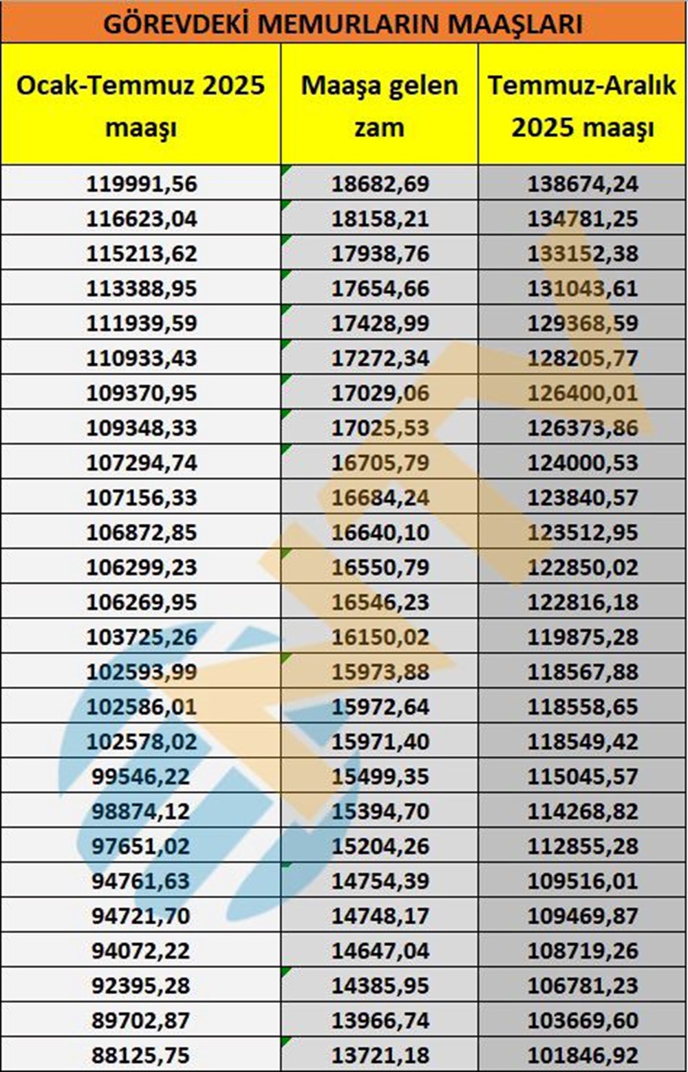 Memur ve memur emeklisi maaşları belli oldu... Kuruşu kuruşuna hesapladık - 2