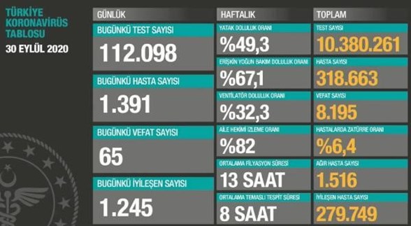 30 Eylul 2020 Corona Virus Tablosu 65 Can Kaybi Bin 391 Yeni Hasta Sayisi Son Dakika Turkiye Haberleri Ntv Haber