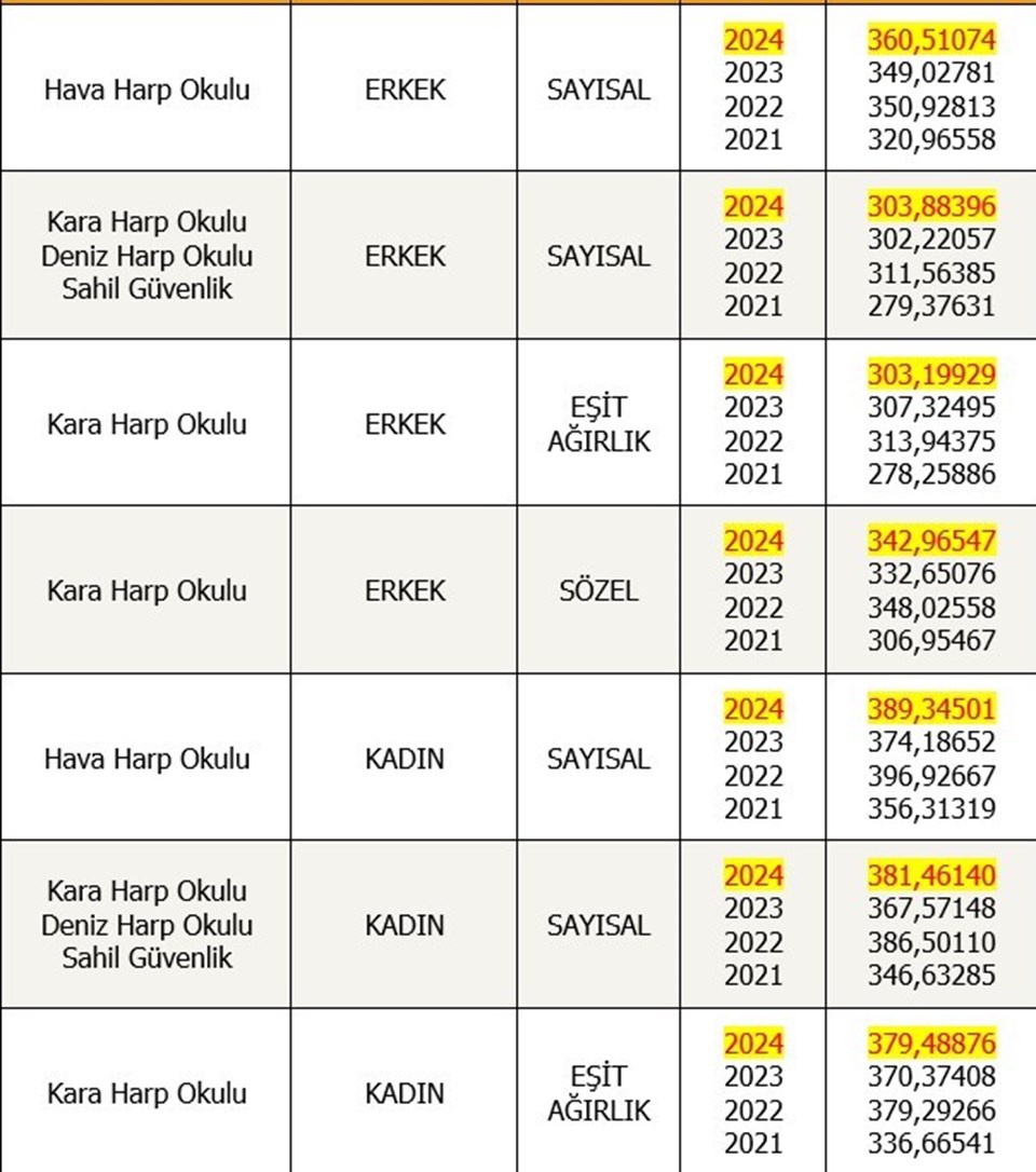 MSÜ Taban Puanları Kadın - Erkek 2025: Milli Savunma Üniversitesi (MSÜ) yıllara göre taban puanları - 1