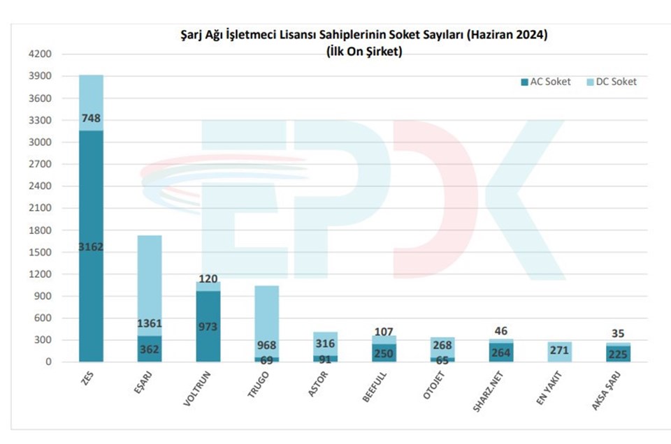 Türkiye'de şarj istasyonu sayısı artıyor - 2