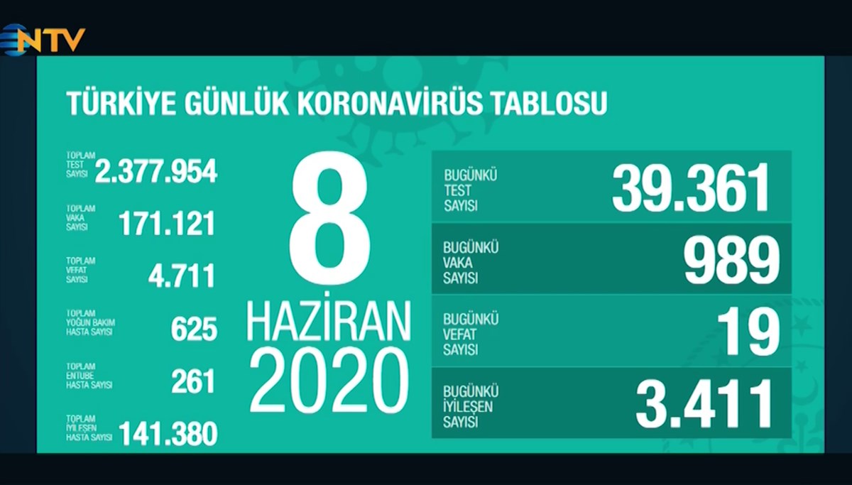 Covid-19'dan son 24 saatte 19 can kaybı