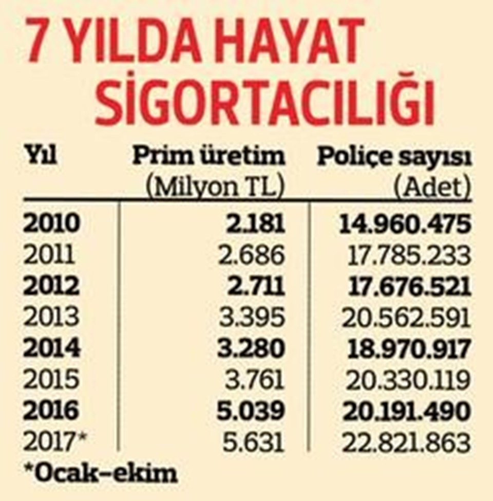 Yeni yıldan itibaren sigortalı ölmezse primleri iade edilecek - 1