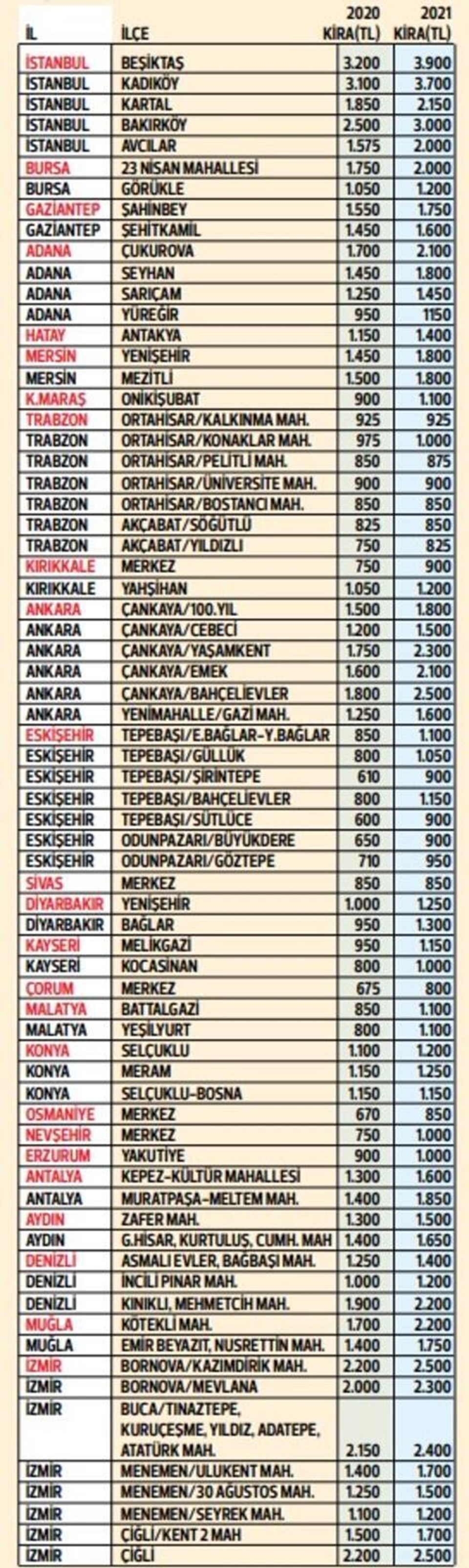 Kaynak: TSKB Gayrimenkul Değerleme * Değerler belirlenirken, yaklaşık 100 m² alanlı, standart tarzda daireler dikkate alınmıştır. Belirtilen değerler, yaklaşık değerlerdir.