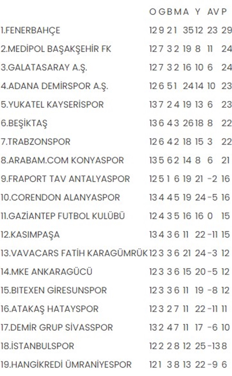 Süper Lig'de görünüm: Toplu sonuçlar, puan durumu, 14 hafta programı - 1