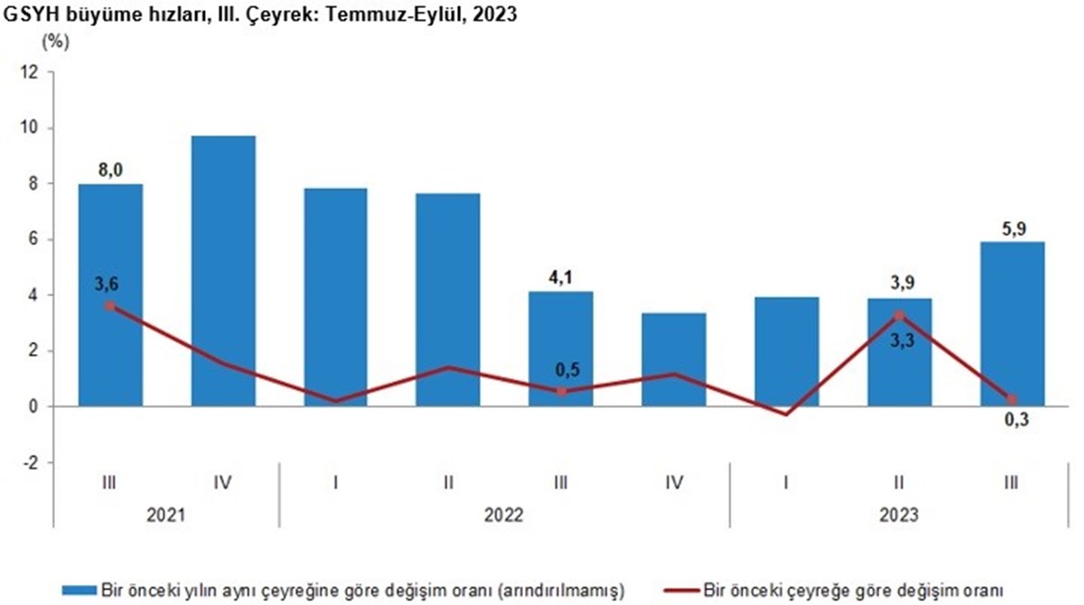 Çeyrek bazlı büyüme oranları (Kaynak: TÜİK)